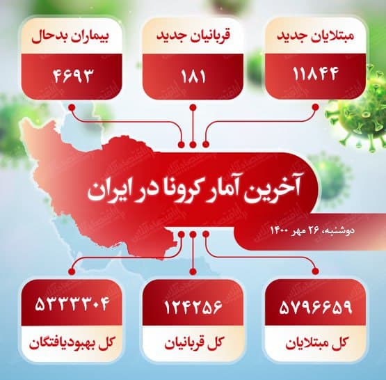آخرین آمار کرونا در ایران (۱۴۰۰/۷/۲۶)