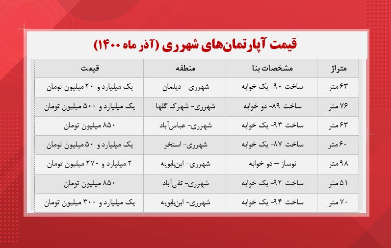 قیمت مسکن در شهر ری تهران (جدول)