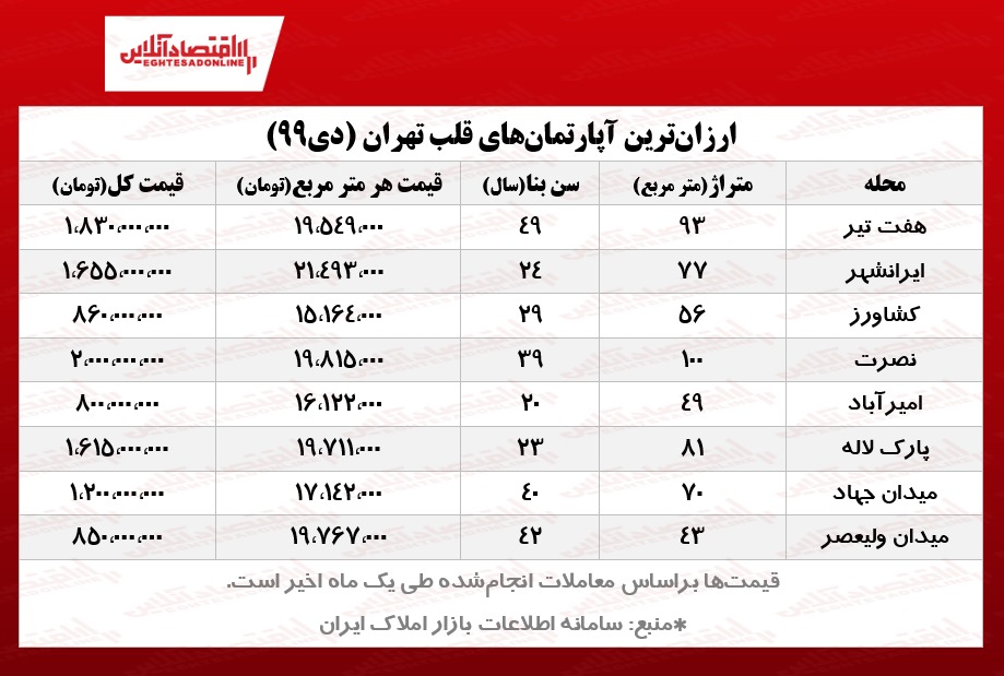 ارزان‌ترین آپارتمان‌های قلب تهران چند؟