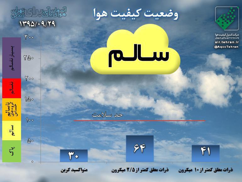 کیفیت هوای تهران در شرایط  سالم است