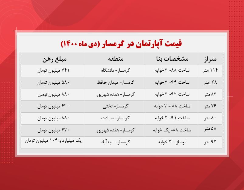 قیمت آپارتمان در شهر همسایه تهران!