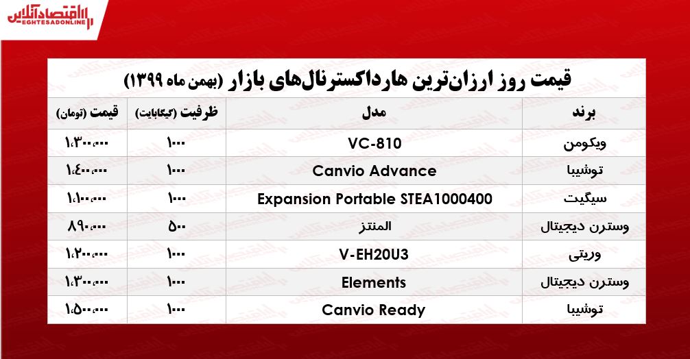ارزان‌ترین هارد اکسترنال‌های بازار تهران