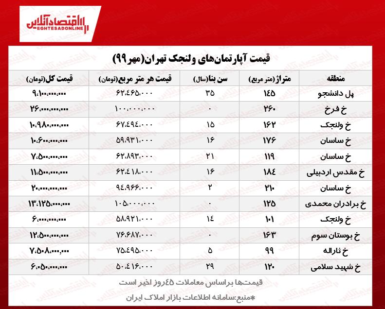 قیمت آپارتمان‌های ولنجک تهران +جدول معاملات ۴۵ روز گذشته