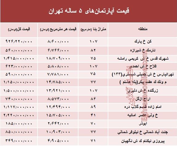 مظنه آپارتمان‌های ۵ ساله تهران  +جدول