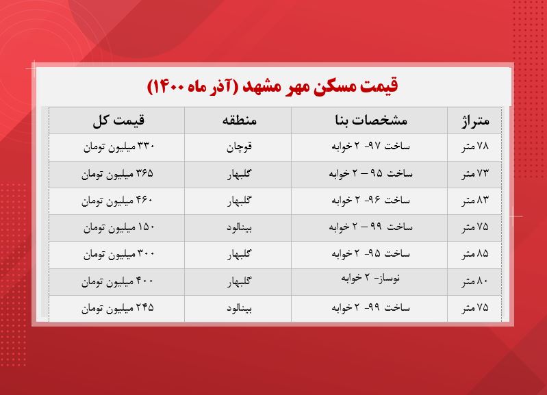 قیمت مسکن مهر مشهد (جدول)