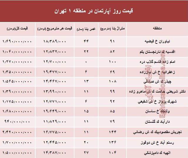 قیمت مسکن در گران‌ترین منطقه تهران +جدول