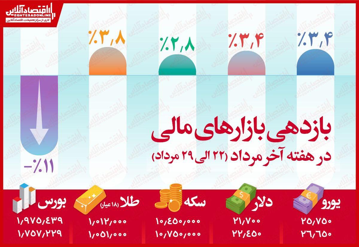 پربازده‌ترین بازار مالی ایران در هفته گذشته