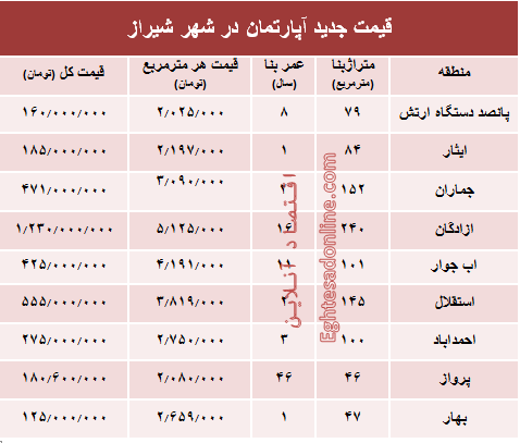 نرخ قطعی آپارتمان در شهر شیراز؟ +جدول