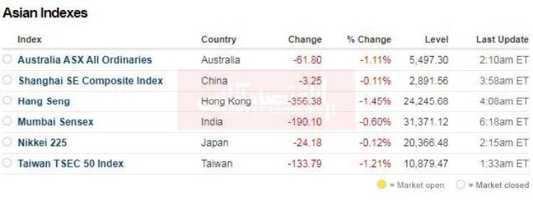 روز منفی بازارهای آسیا