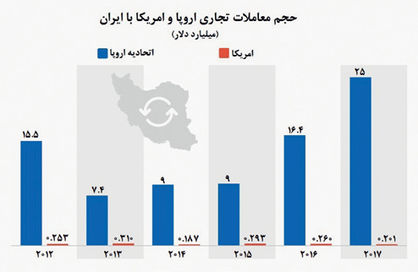  حجم صادرات اتحادیه اروپا به ایران در پسابرجام +نمودار