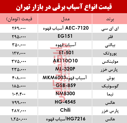 نرخ انواع آسیاب برقی در بازار تهران؟ +جدول