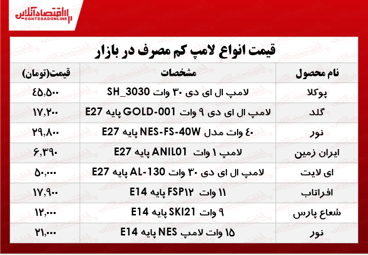 نرخ انواع لامپ‌های کم مصرف در بازار تهران؟ +جدول