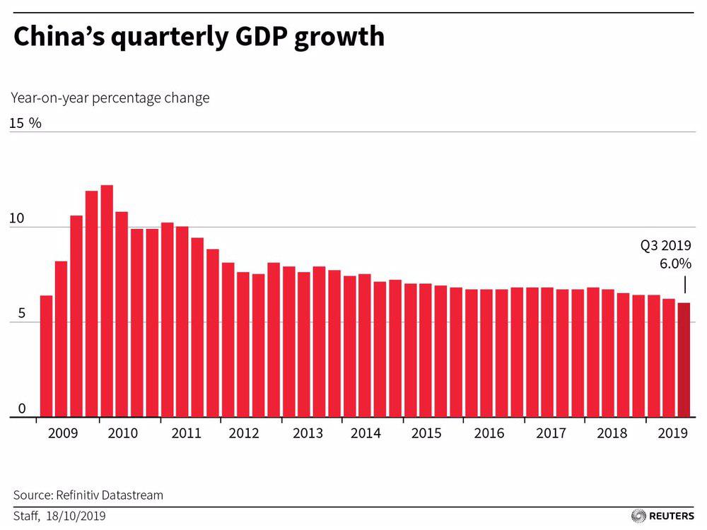نزول نرخ رشد اقتصادی فصل سوم ۲۰۱۹ چین به ۶درصد