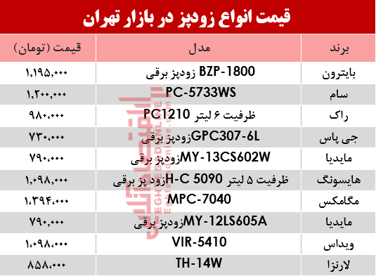 نرخ انواع زودپز دربازار تهران چند؟ +جدول