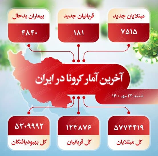 آخرین آمار کرونا در ایران (۱۴۰۰/۷/۲۴)