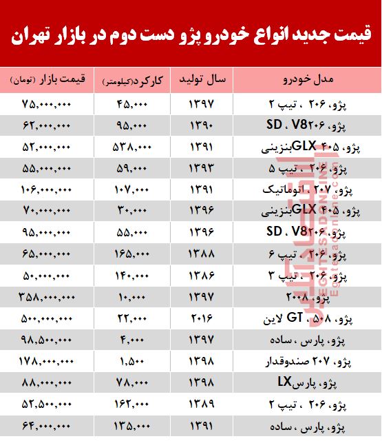 قیمت خودرو  پژو دست دوم در بازار تهران +جدول
