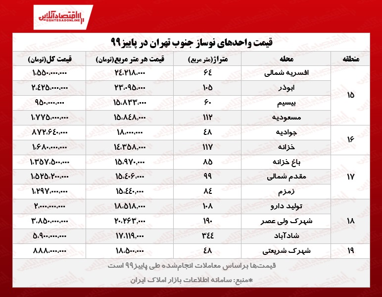 قیمت خانه‌های نوساز جنوب تهران