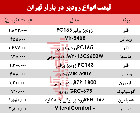قیمت انواع زودپز دربازار تهران چند؟ +جدول
