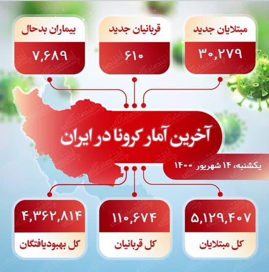آخرین آمار کرونا در ایران (۱۴۰۰/۶/۱۴)