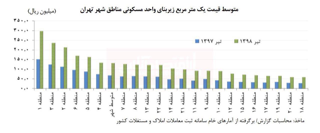 متوسط قیمت یک‌متر خانه در مناطق مختلف تهران در تیر‌ماه