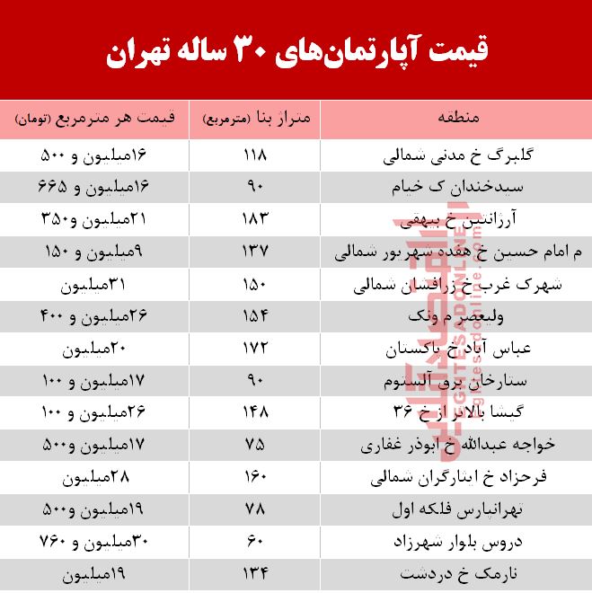 قیمت آپارتمان‌های 30 ساله تهران  +جدول