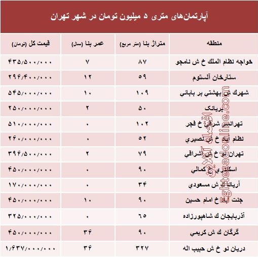 آپارتمان‌های متری ۵ میلیون تومان تهران کجاست؟ +جدول
