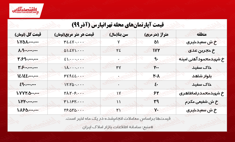 قیمت آپارتمان‌ در تهرانپارس +جزییات معاملات یک ماهه