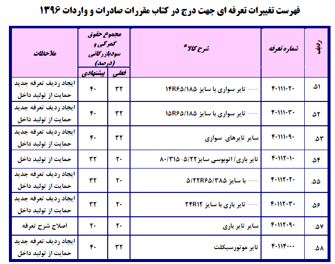 فهرست تغییرات تعرفه‌ای جهت درج در کتاب مقررات صادرات و واردات۱۳۹۶/ احتمال ۳برابر شدن تعرفه واردات دستگاه دیالیز!