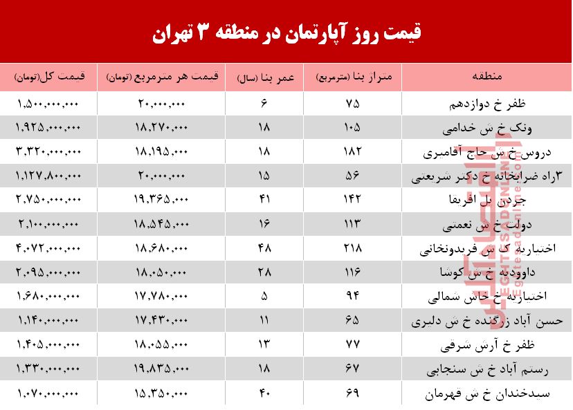 نرخ قطعی آپارتمان در منطقه 3 تهران؟ +جدول