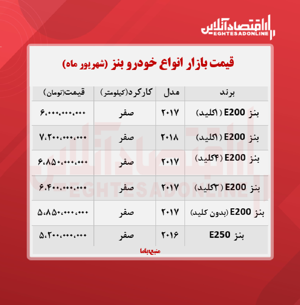 قیمت جدید انواع بنز در ایران + جدول