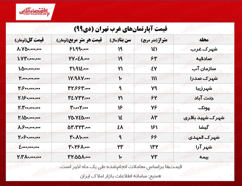 قیمت مسکن در غرب تهران/ آپارتمان‌های منطقه۲ ، ۵و ۲۲چند؟