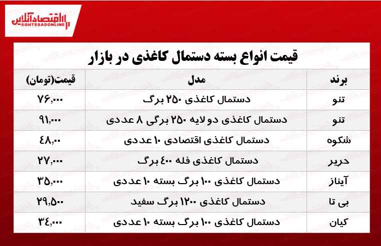 قیمت انواع دستمال کاغذی در بازار تهران؟ +جدول