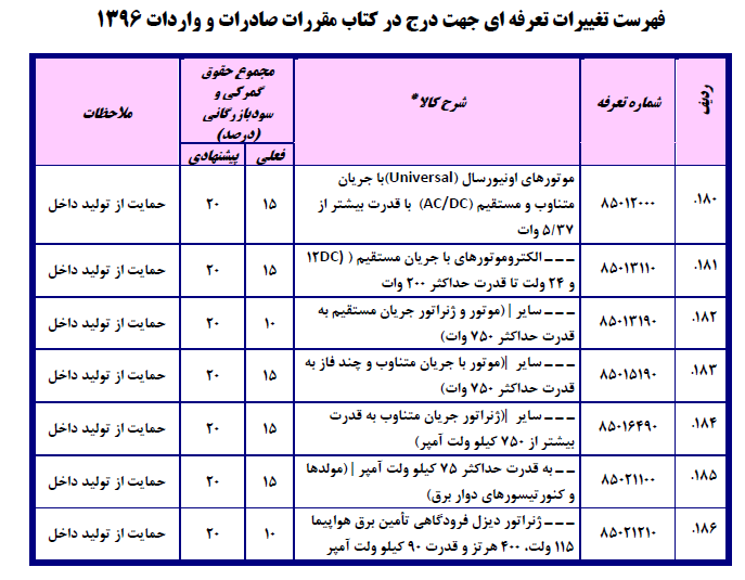 فهرست تغییرات تعرفه‌ای جهت درج در کتاب مقررات صادرات و واردات۱۳۹۶/ احتمال ۳برابر شدن تعرفه واردات دستگاه دیالیز!