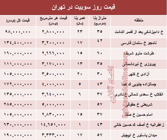 قیمت روز سوییت در تهران؟ +جدول
