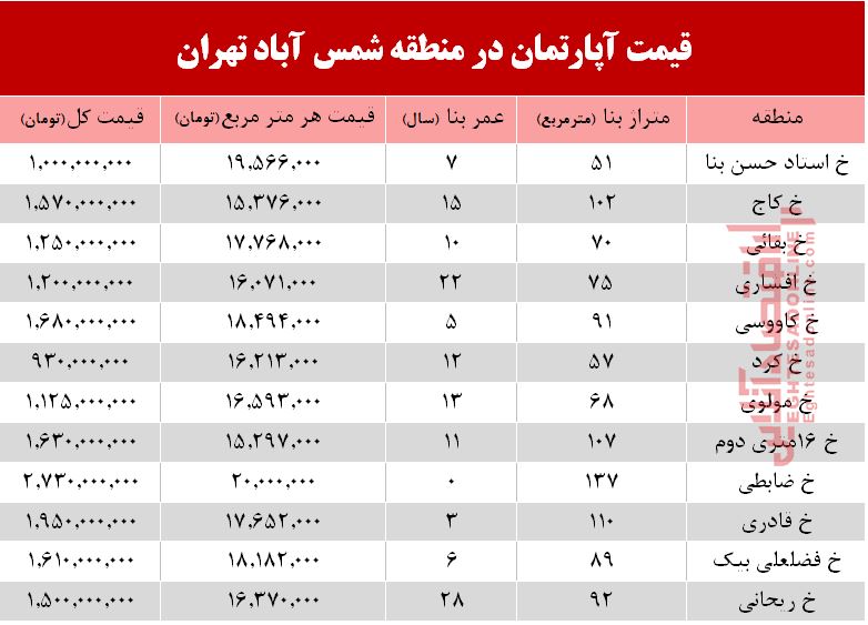 قیمت آپارتمان در منطقه شمس آباد تهران+جدول