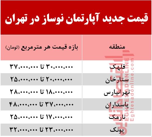 قیمت آپارتمان نوساز در تهران +جدول