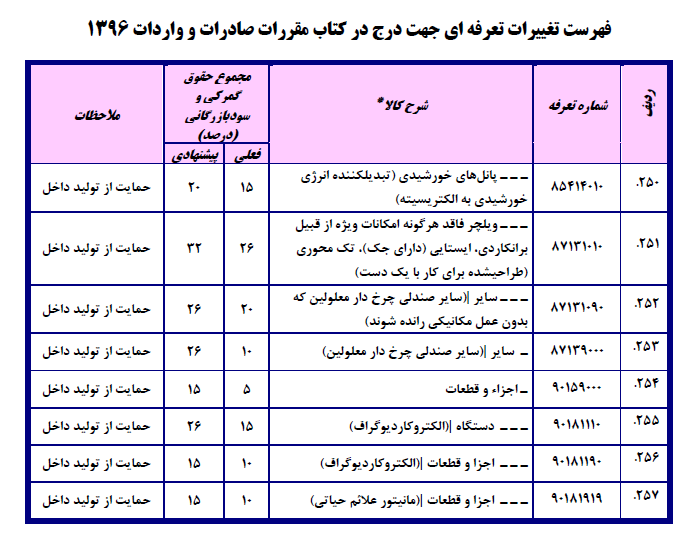 فهرست تغییرات تعرفه‌ای جهت درج در کتاب مقررات صادرات و واردات۱۳۹۶/ احتمال ۳برابر شدن تعرفه واردات دستگاه دیالیز!