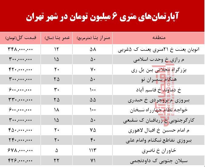 آپارتمان‌های متری 6 میلیون تهران کجاست؟ +جدول