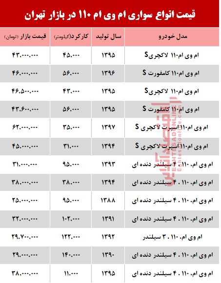 قیمت خودرو ام وی ام 110 در بازار تهران +جدول