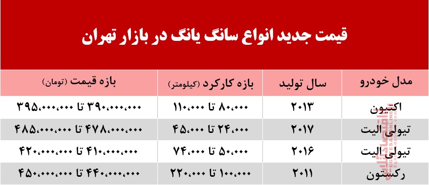 قیمت انواع سانگ‌یانگ در بازار تهران +جدول