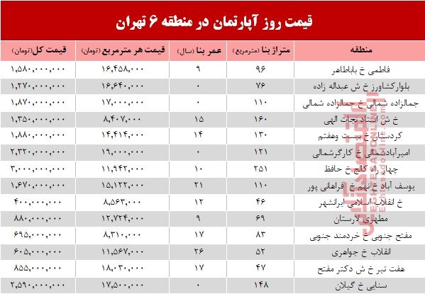 نرخ قطعی آپارتمان در منطقه ۶ تهران؟ +جدول