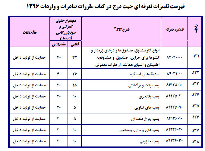 فهرست تغییرات تعرفه‌ای جهت درج در کتاب مقررات صادرات و واردات۱۳۹۶/ احتمال ۳برابر شدن تعرفه واردات دستگاه دیالیز!