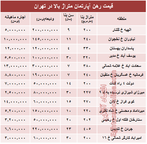 قیمت اجاره‌بها آپارتمان متراژ بالا در تهران + جدول