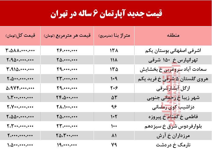 قیمت آپارتمان‌های 6ساله در تهران +جدول