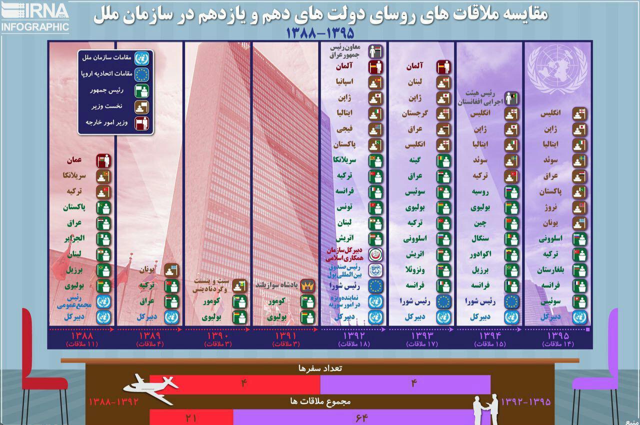 مقایسه دیدارهای احمدی نژاد و روحانی در نیویورک +اینفوگرافیک