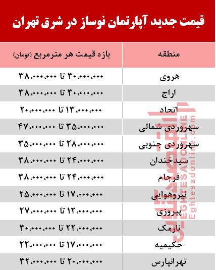قیمت جدید آپارتمان نوساز در شرق تهران +جدول