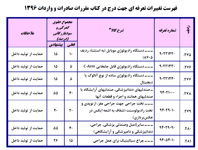 فهرست تغییرات تعرفه‌ای جهت درج در کتاب مقررات صادرات و واردات۱۳۹۶/ احتمال ۳برابر شدن تعرفه واردات دستگاه دیالیز!