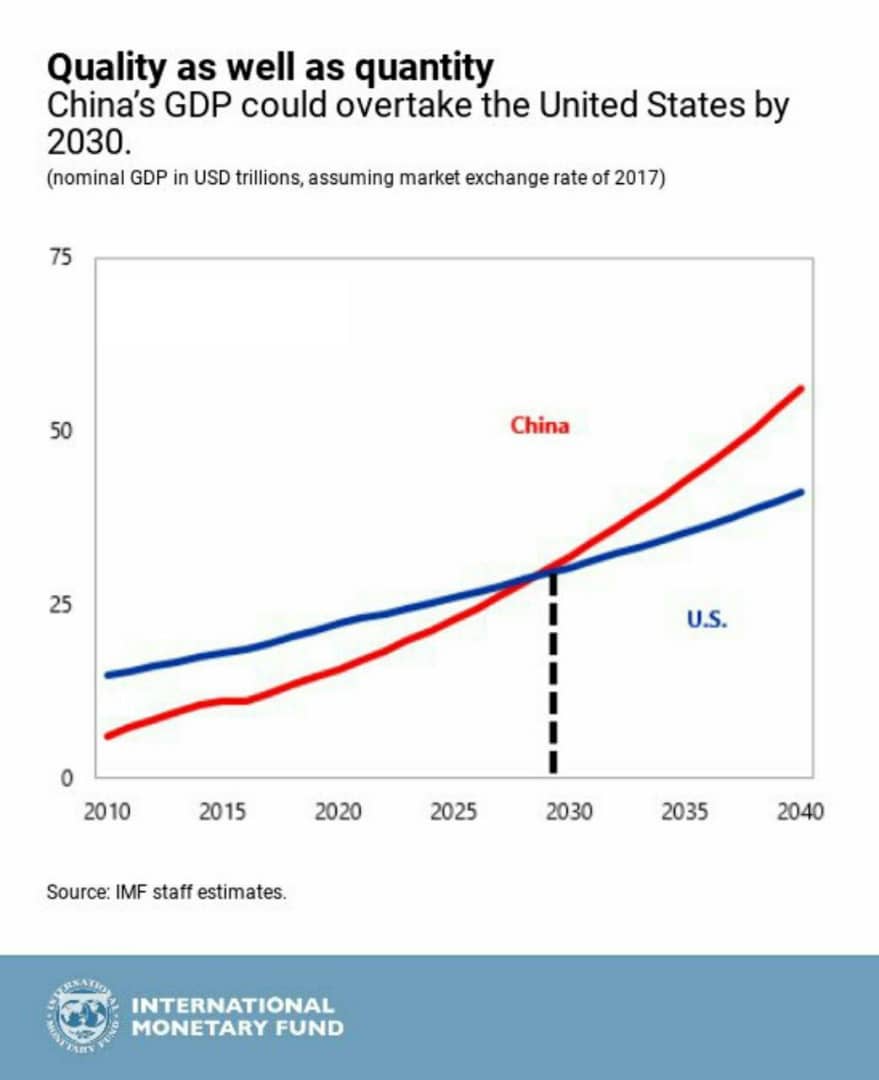تولید ناخالص داخلی چین  تا سال۲۰۳۰ به آمریکا  می‌رسد