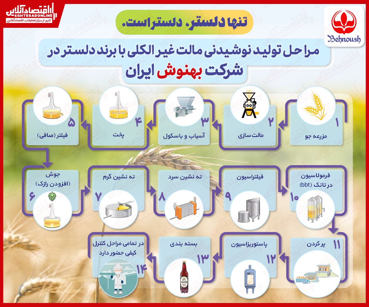 مراحل تولید نوشیدنی مالت غیر الکلی با برند دلستر در شرکت بهنوش ایران
