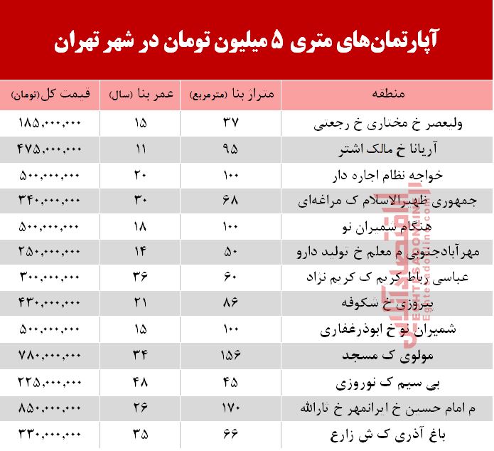 آپارتمان‌های متری 5 میلیون تهران کجاست؟ +جدول